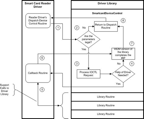 Interaction with the Smart Card Driver Library 